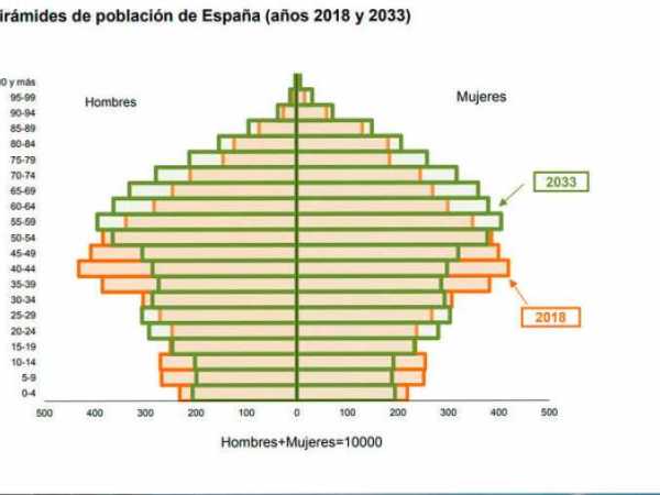 El problema demográfico en España. Un reto de futuro que está ya muy&nbsp;presente.