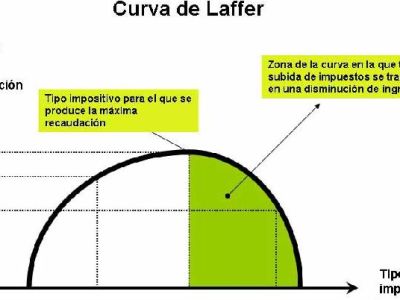 ¿Tenemos en España una carga fiscal óptima? Laffer, el gran&nbsp;desconocido.